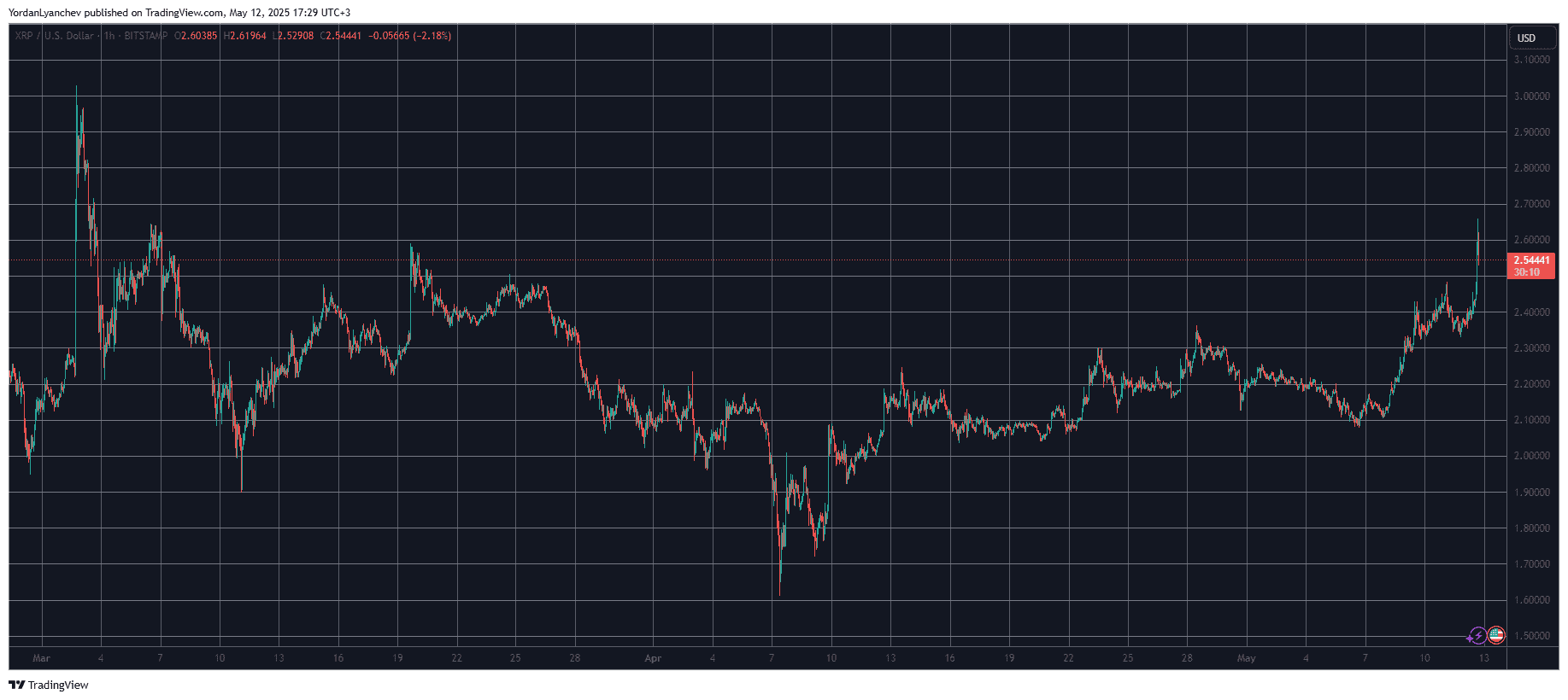 XRPUSD. Source: TradingView