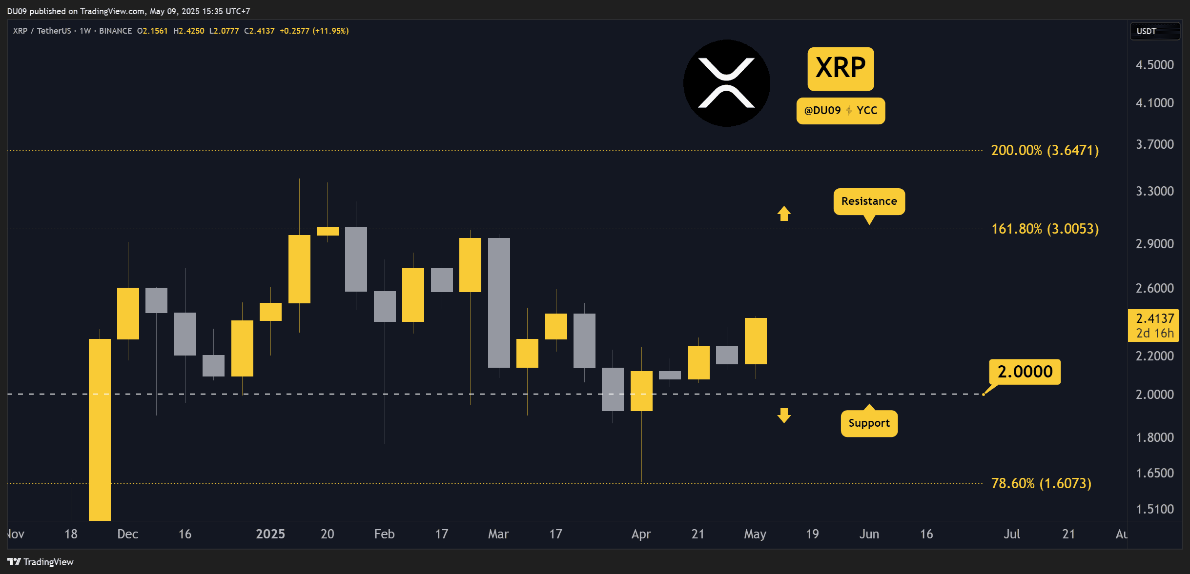 XRP Chart