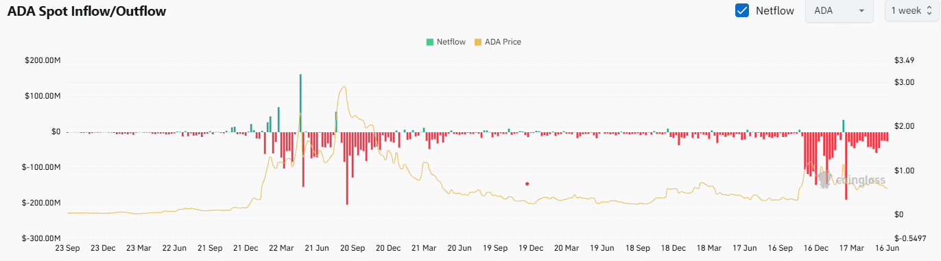 ADA Exchange Netflow