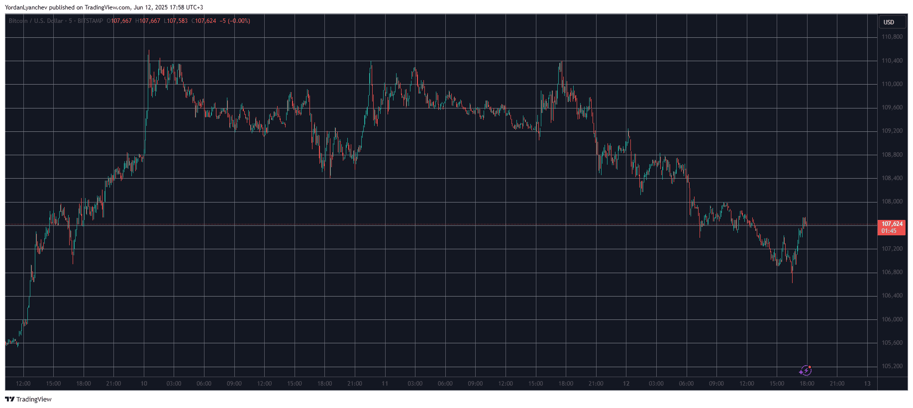 Bitcoin Price Chart