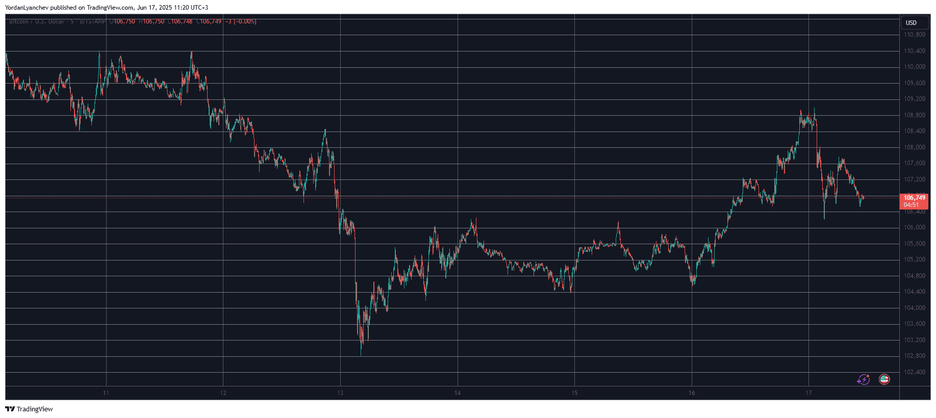 BTCUSD. Source: TradingView