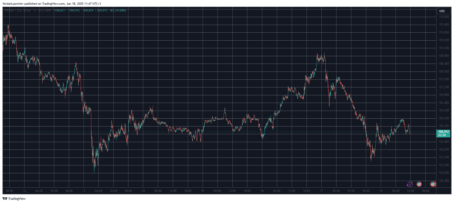 BTCUSD. Source: TradingView