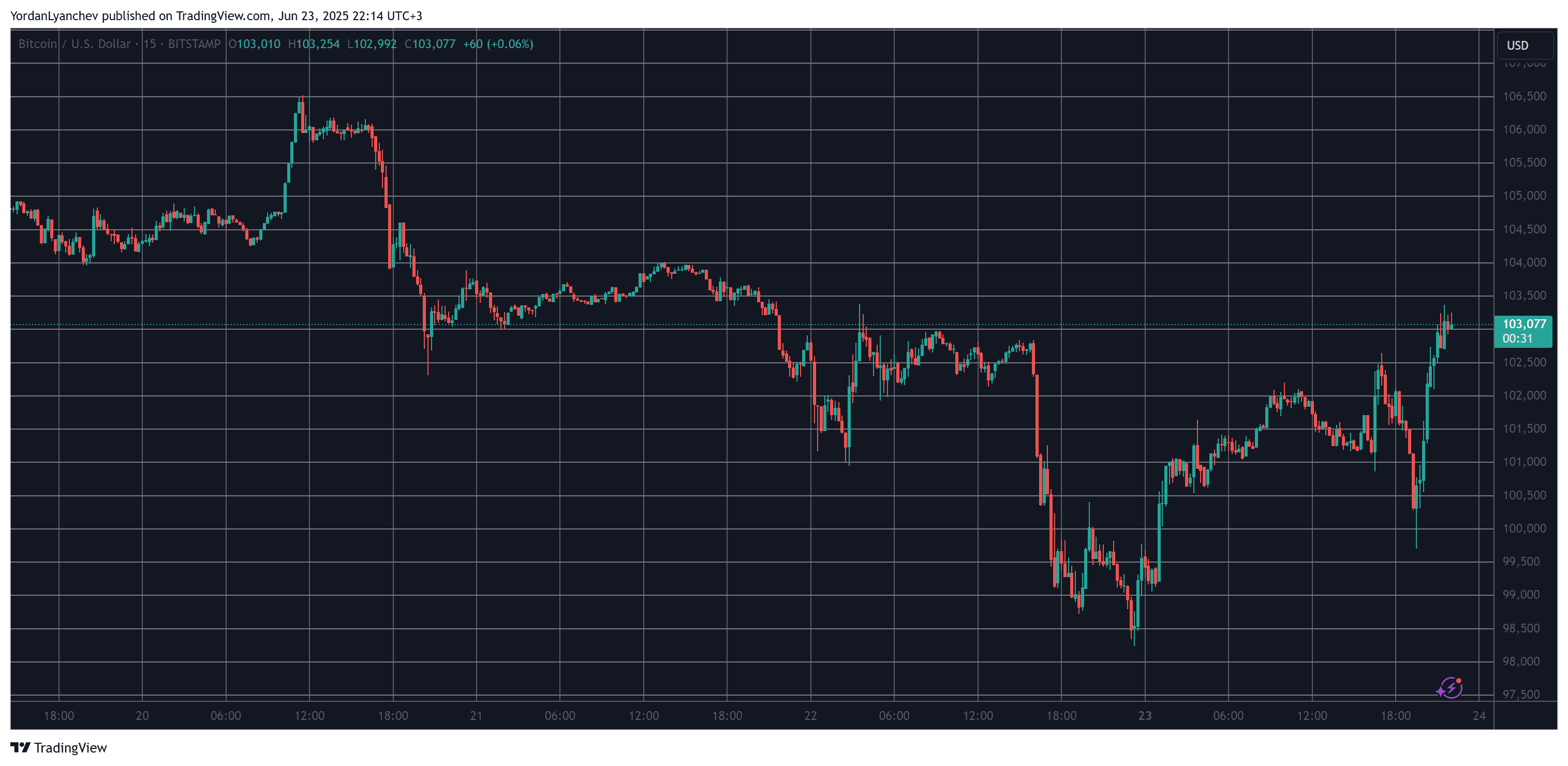 BTCUSD. Source: TradingView