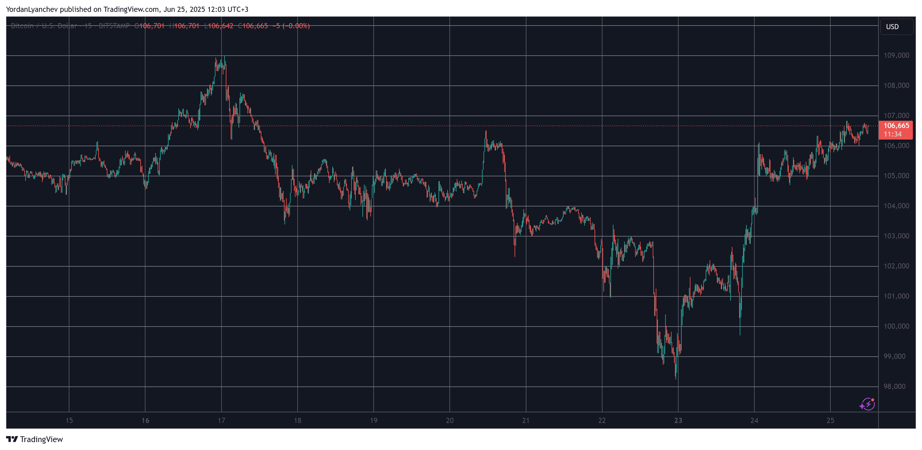 BTCUSD. Source: TradingView