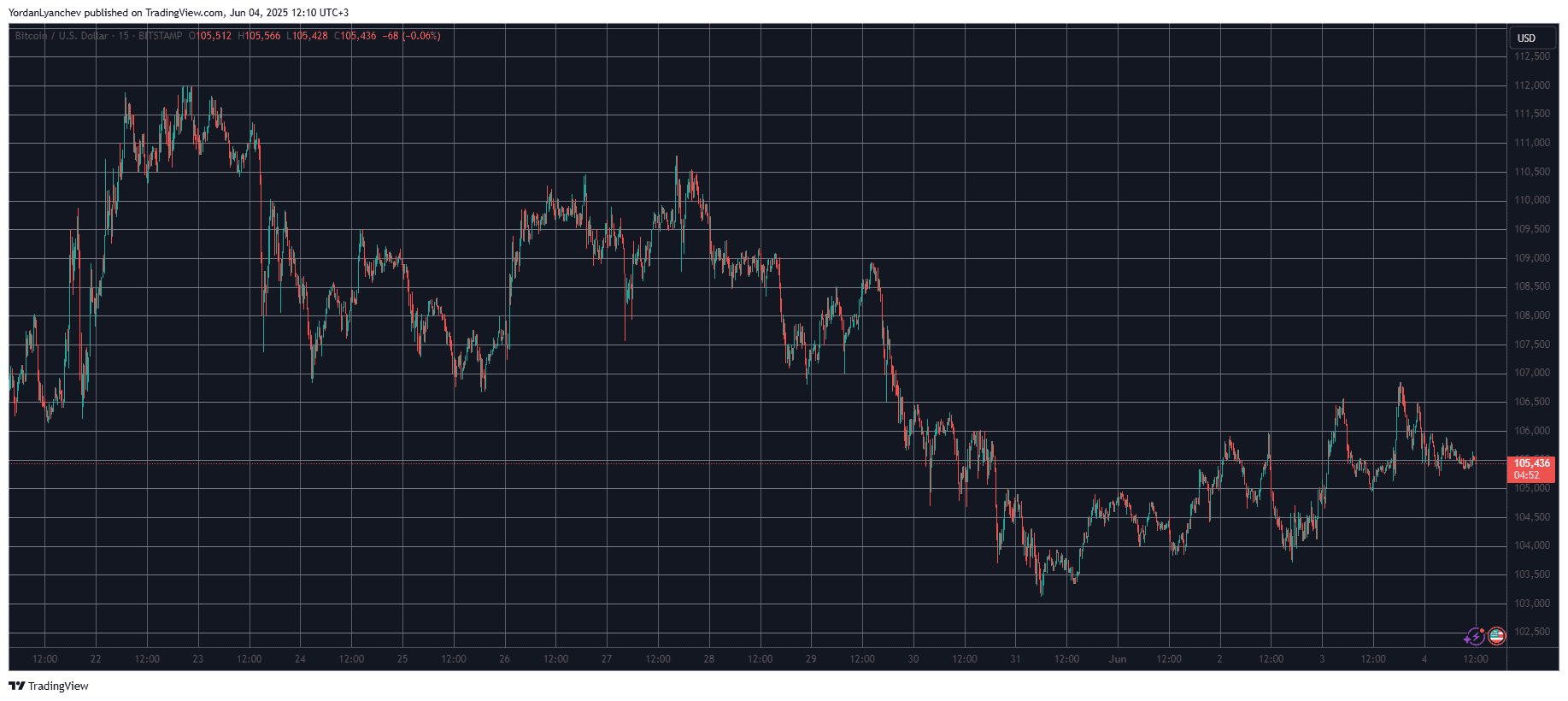 BTCUSD. Source: TradingView