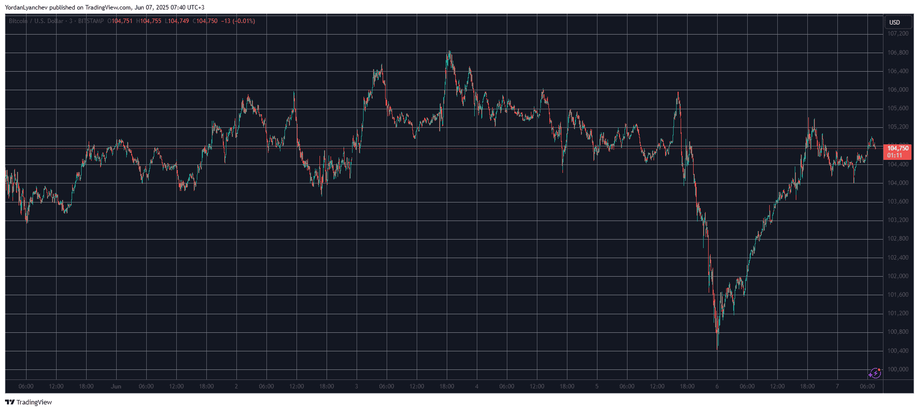 Bitcoin chart