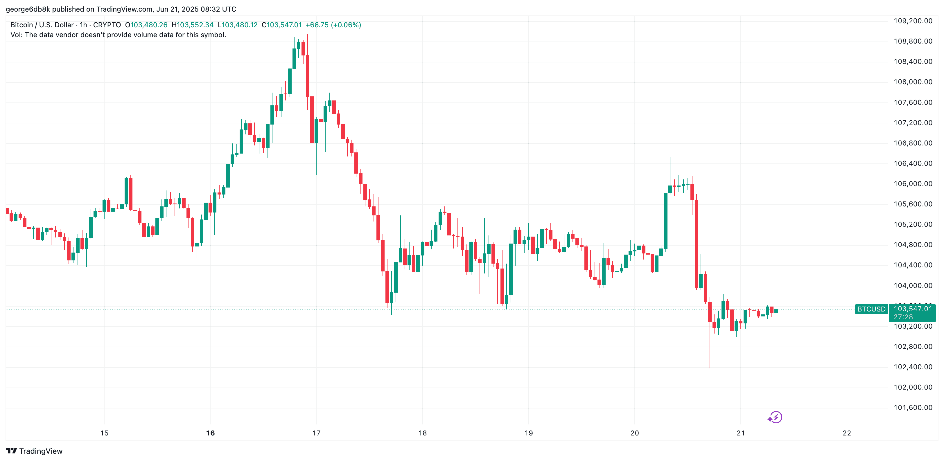 Bitcoin Price Collapse Chart