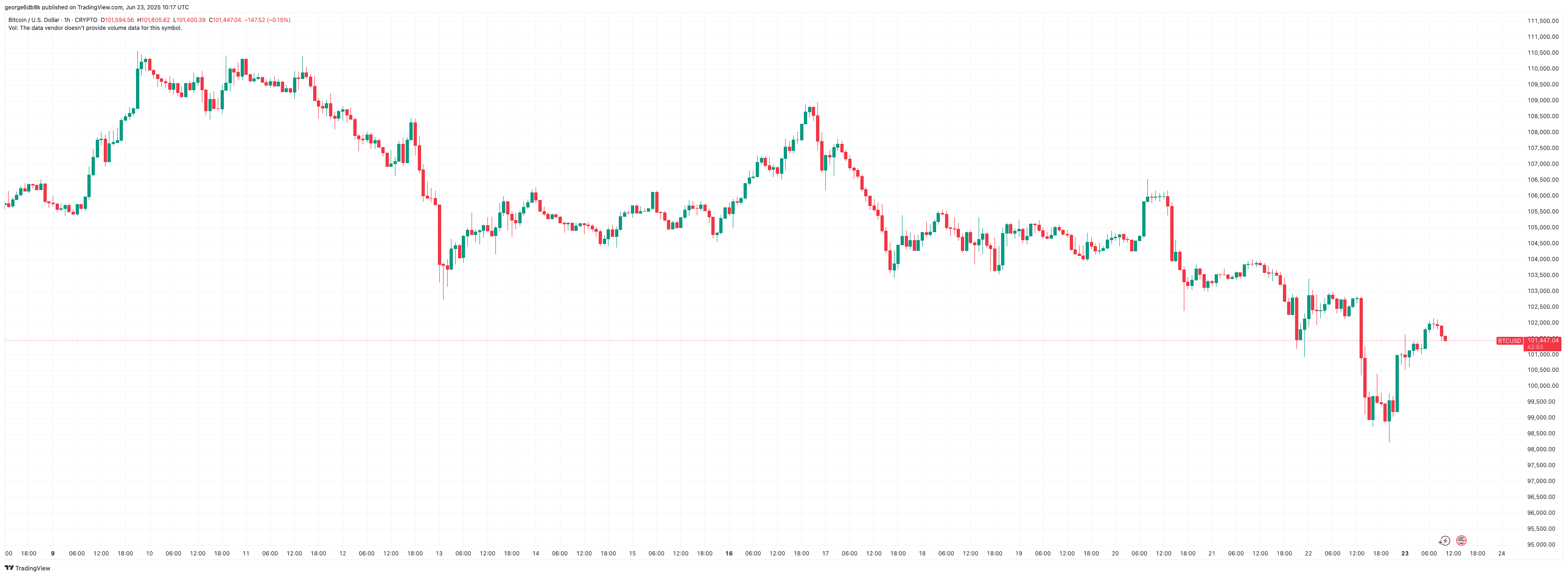 Bitcoin Price Chart: A Comedy in Three Acts