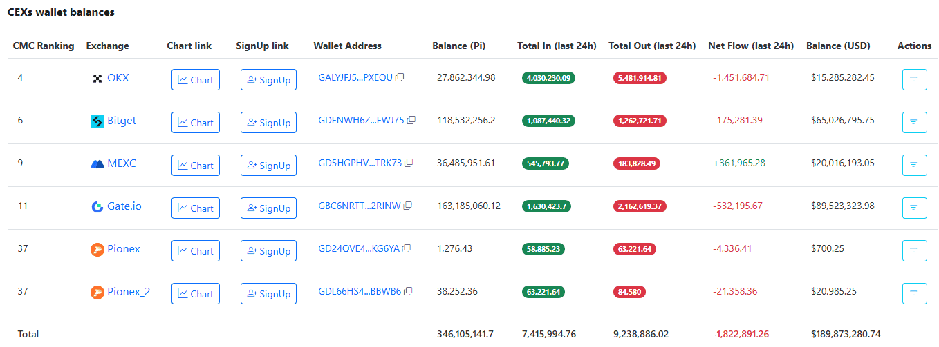 PI Stored on Exchanges