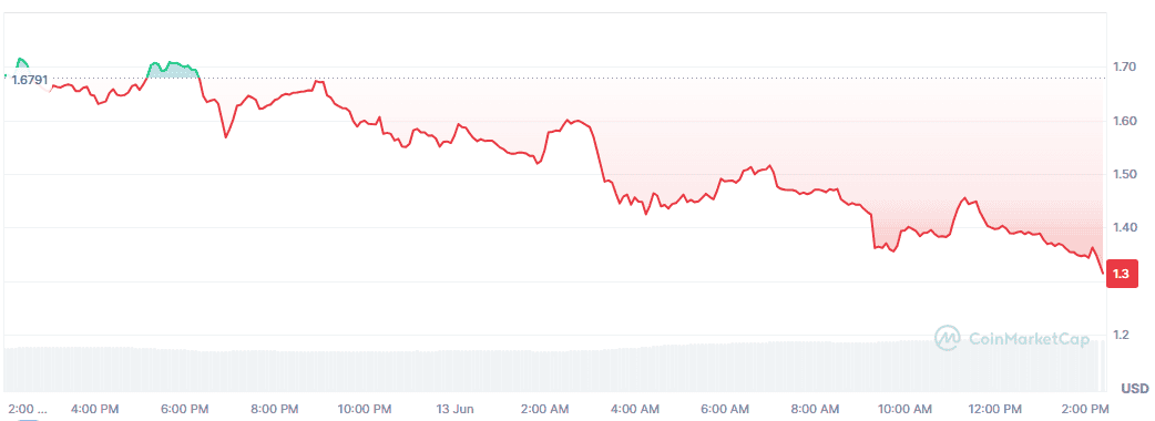 SPX Price