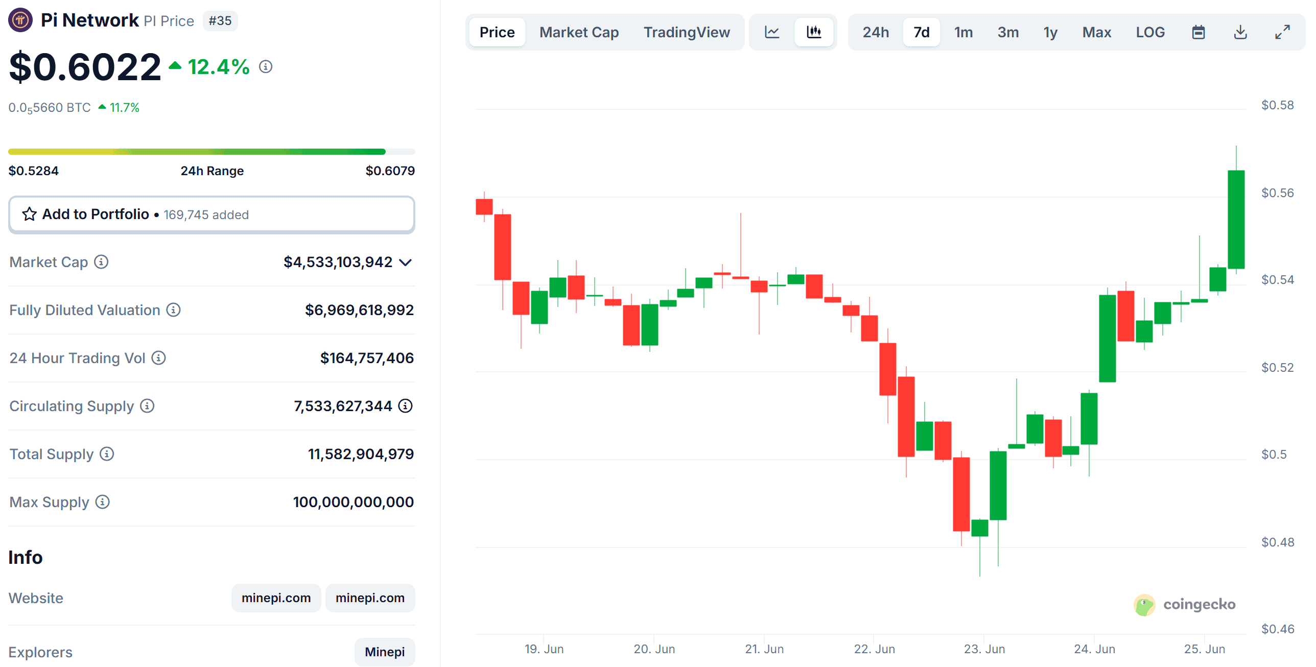 PI Token Price. Source: CoinGecko