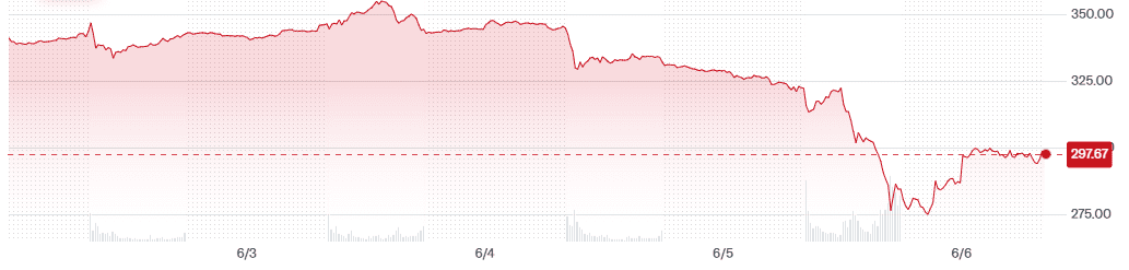 TSLA Price