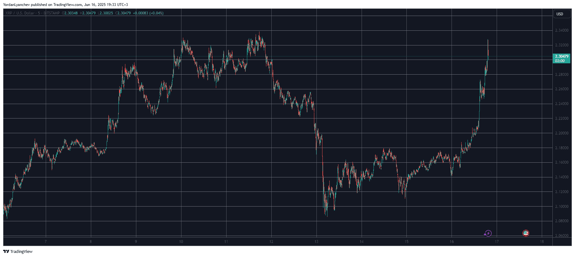 XRPUSD. Source: TradingView