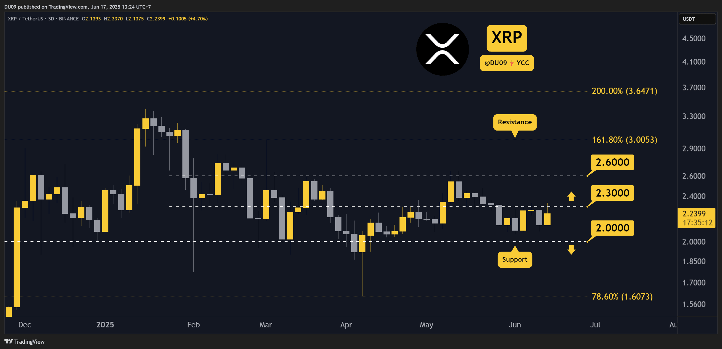Ripple (XRP) Price Predictions for This Week