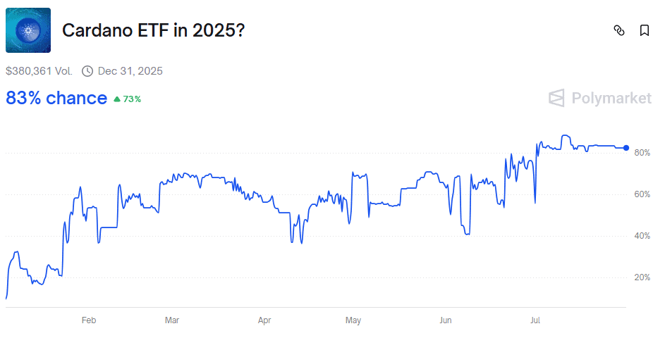 ADA ETF Approval Odds