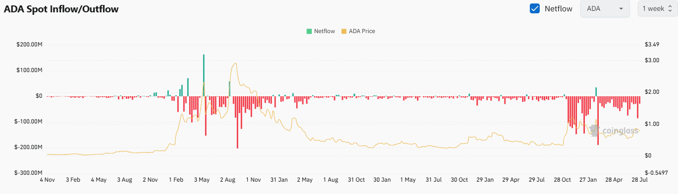 ADA Exchange Netflow