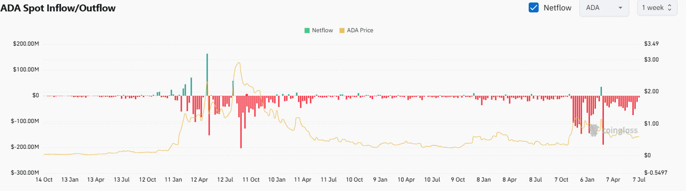 ADA Exchange Netflow