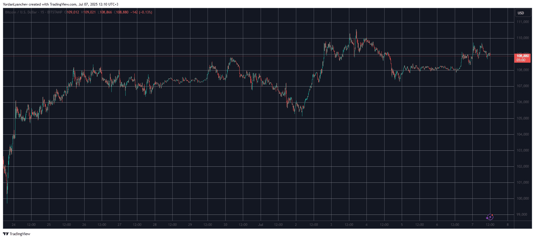 BTCUSD. Source: TradingView