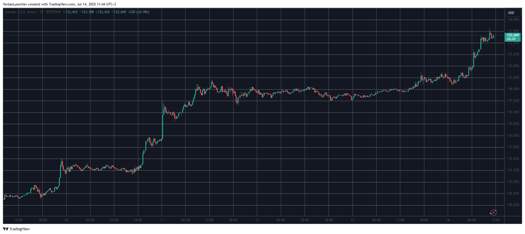 BTCUSD. Source: TradingView