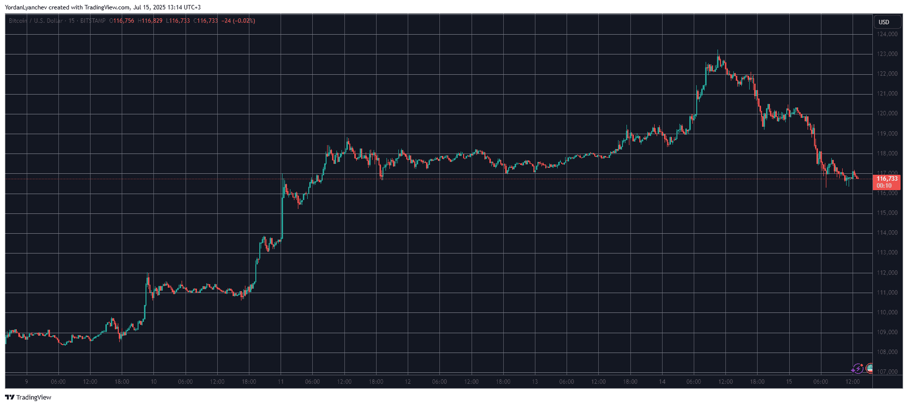 BTCUSD. Source: TradingView