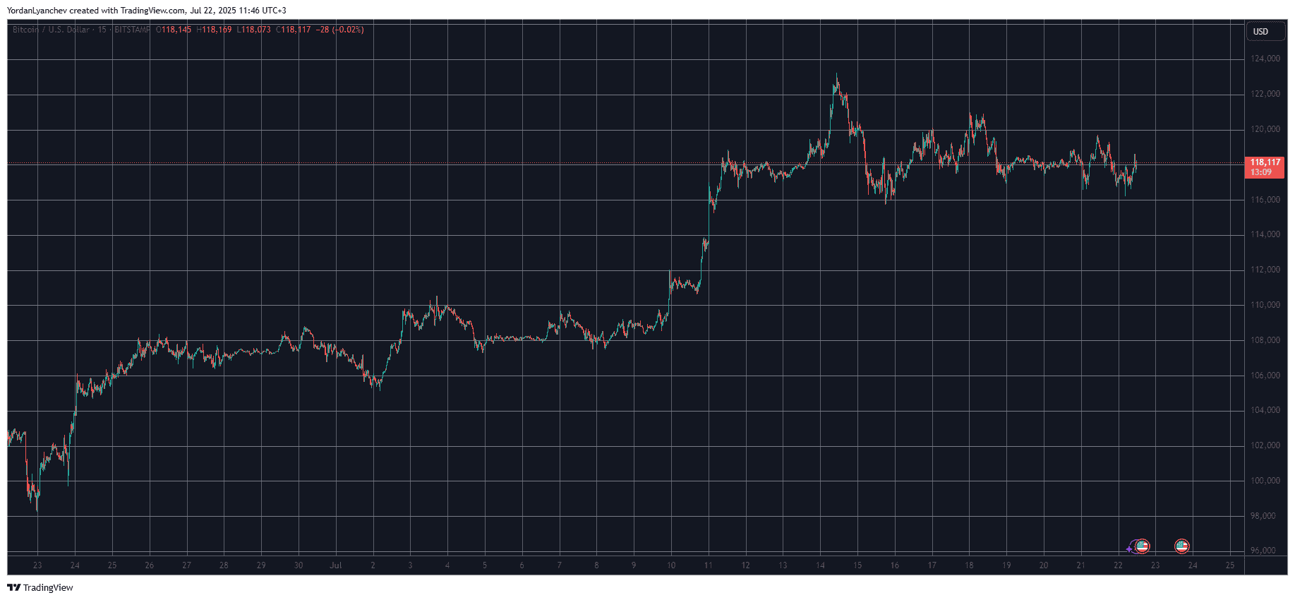 BTCUSD. Source: TradingView