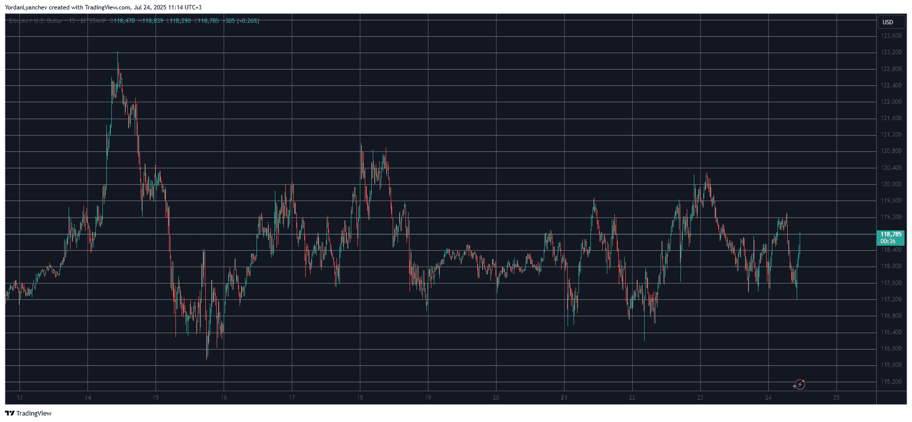 BTCUSD. Source: TradingView