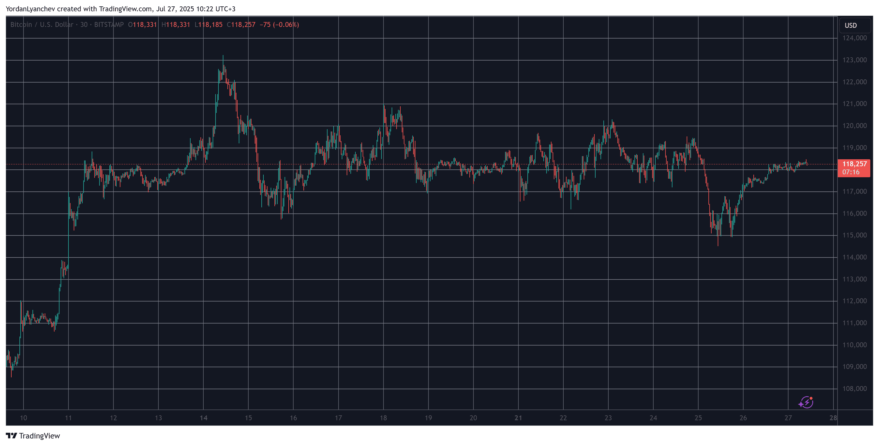BTCUSD. Source: TradingView