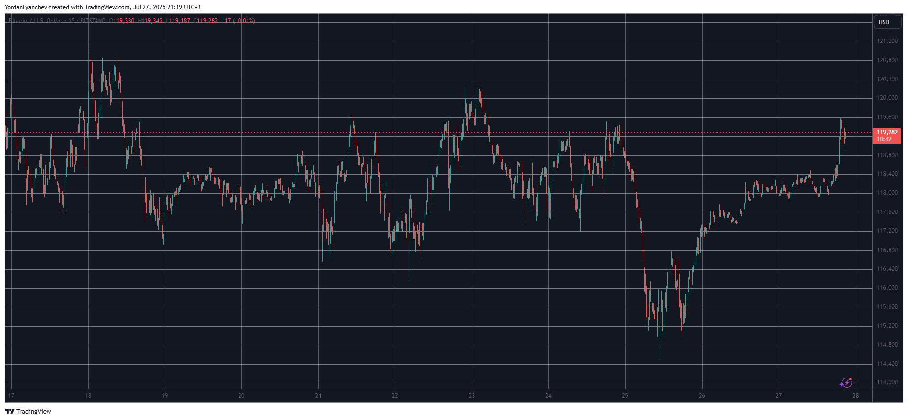 Trump’s EU Trade Deal Sparks Crypto Surge: BTC Nears $120K, BNB Breaks ATH