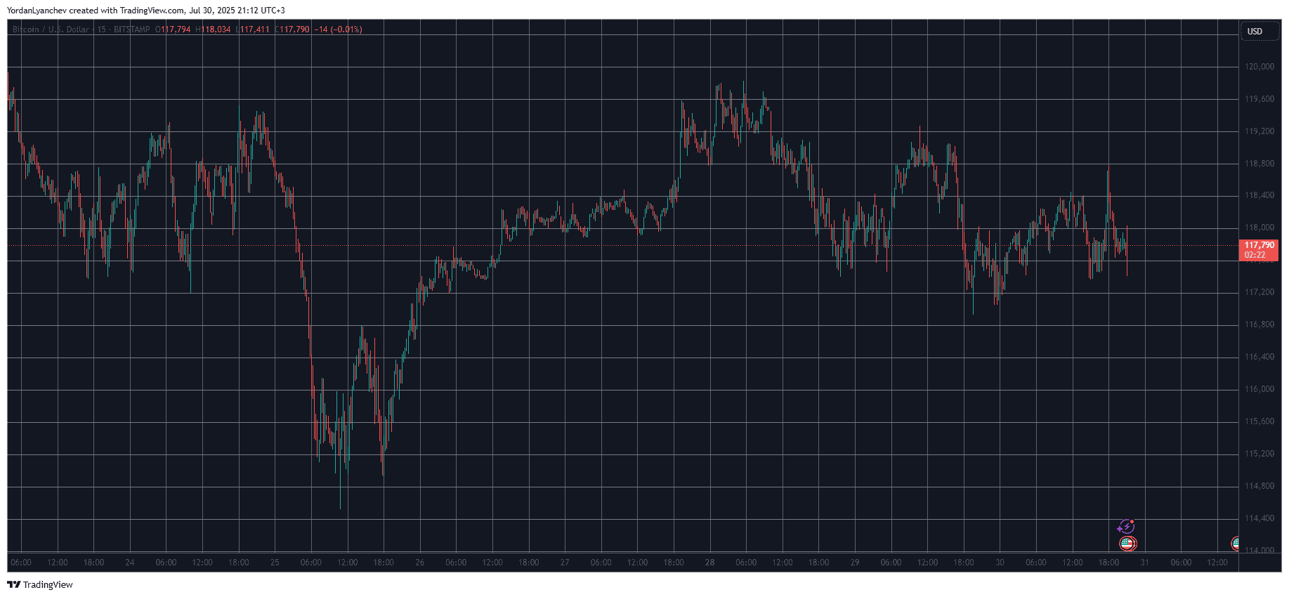 BTCUSD. Source: TradingView