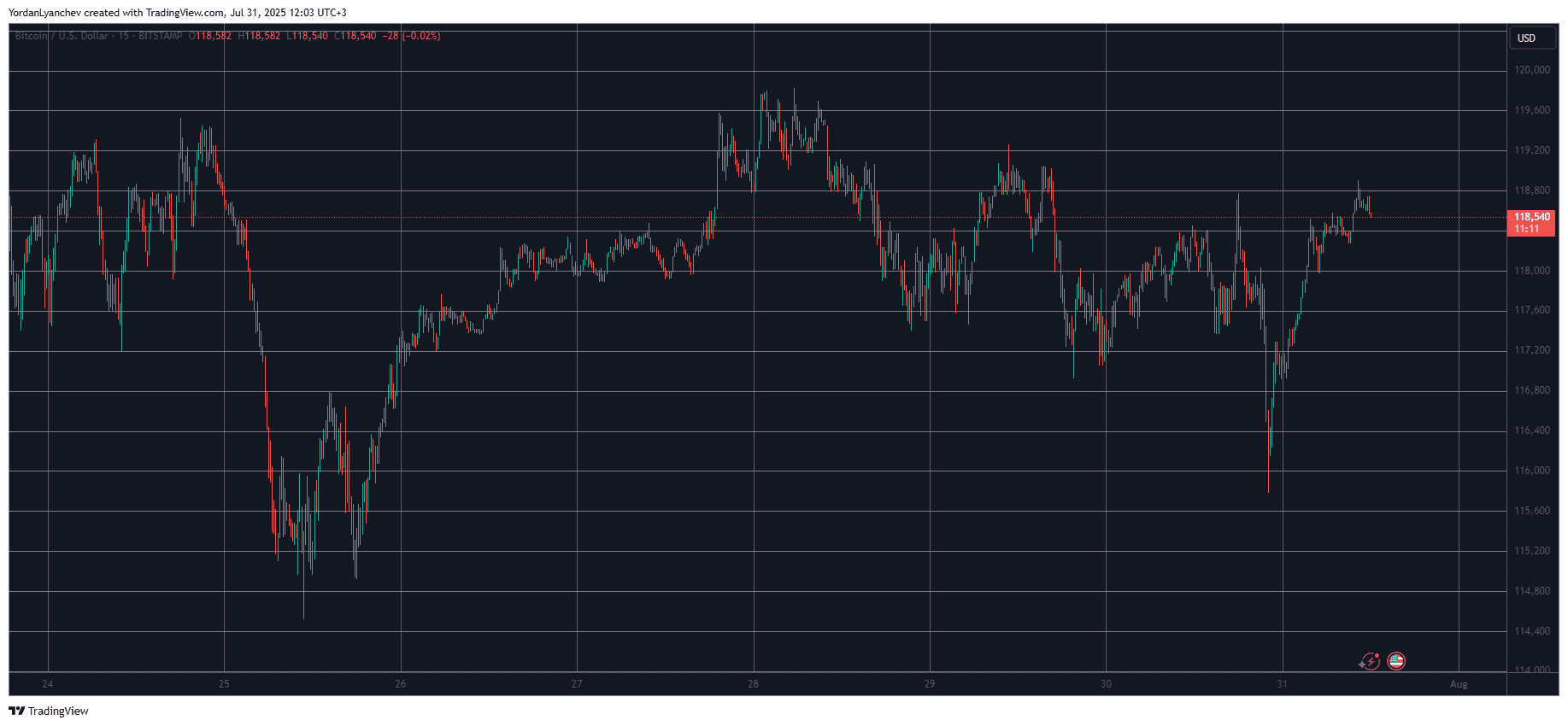 BTCUSD. Source: TradingView