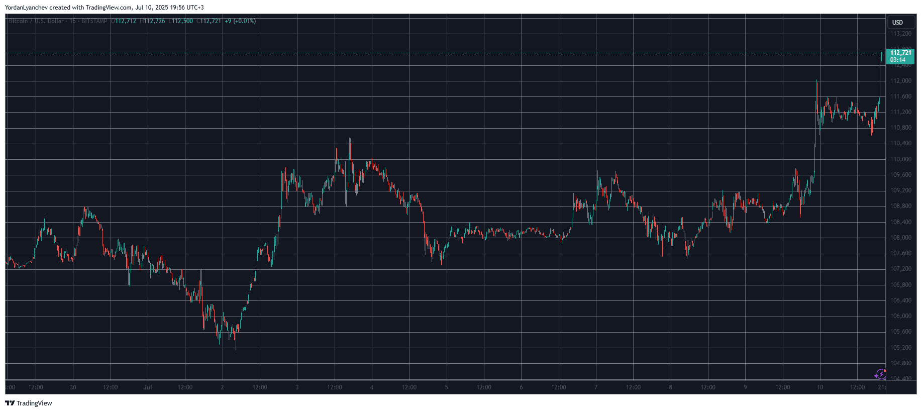 BTCUSD. Source: TradingView