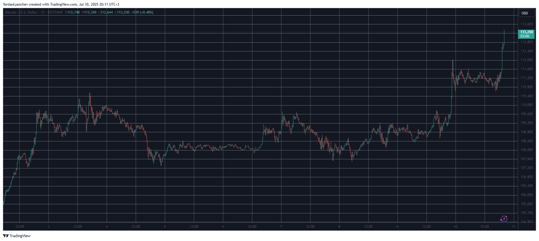 BTCUSD. Source: TradingView