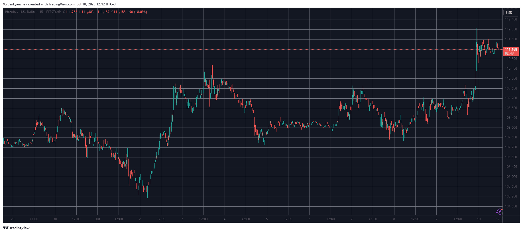 BTCUSD. Source: TradingView