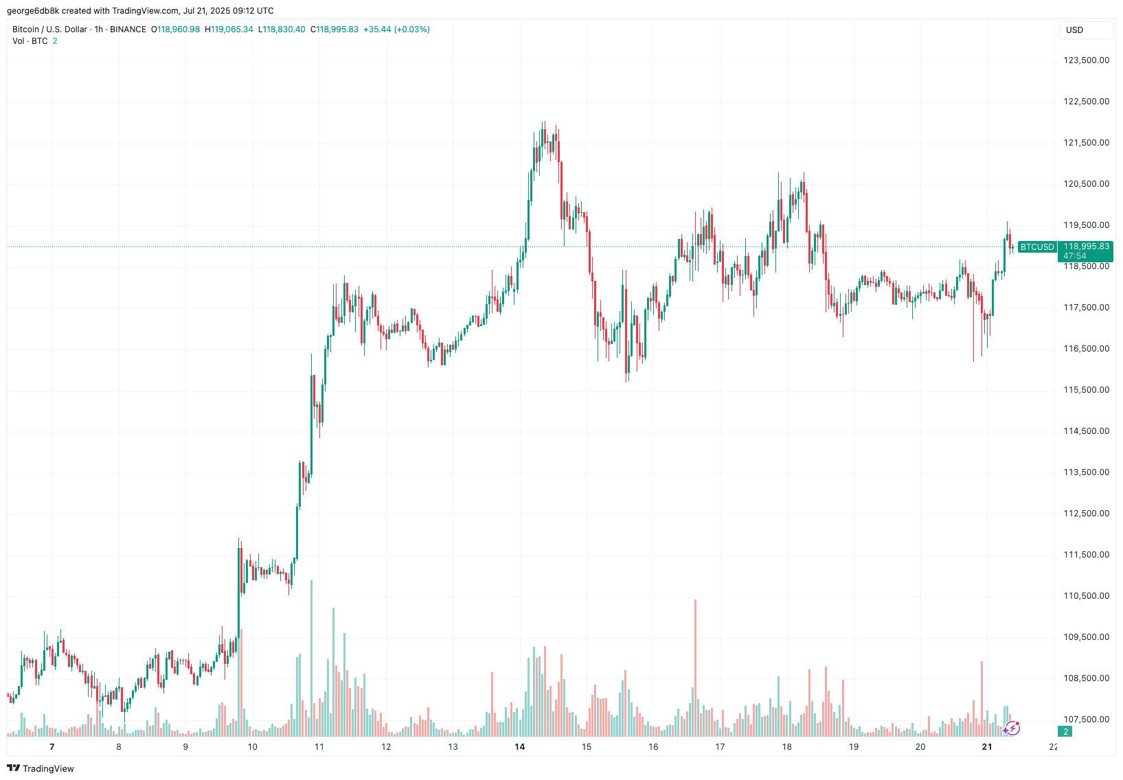 BTCUSD_2025-07-21_12-12-06