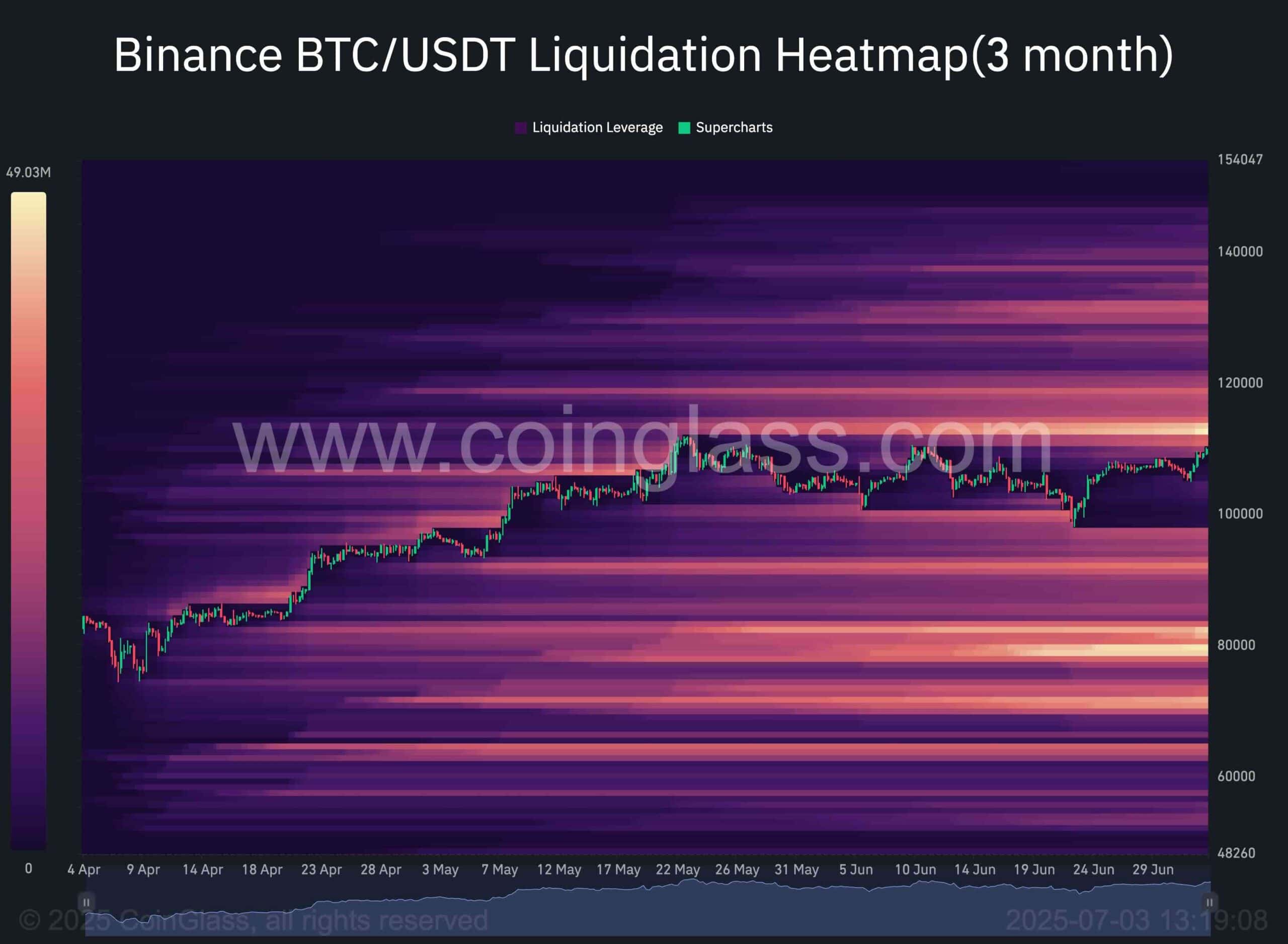 btc_usdt_liquidaiton_heatmap_0307251