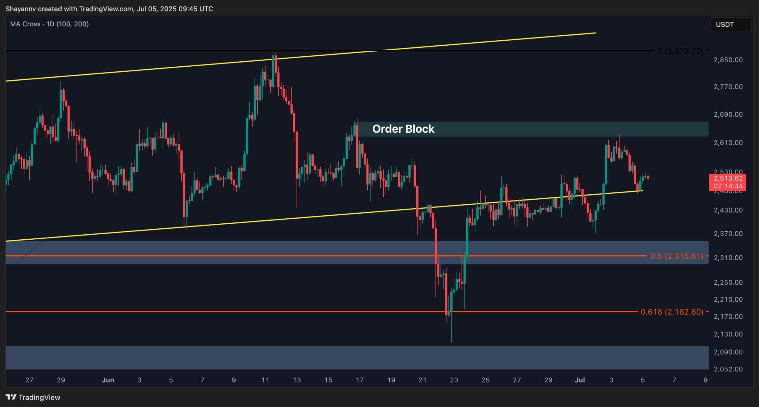 A sorrowful marching of ETH price