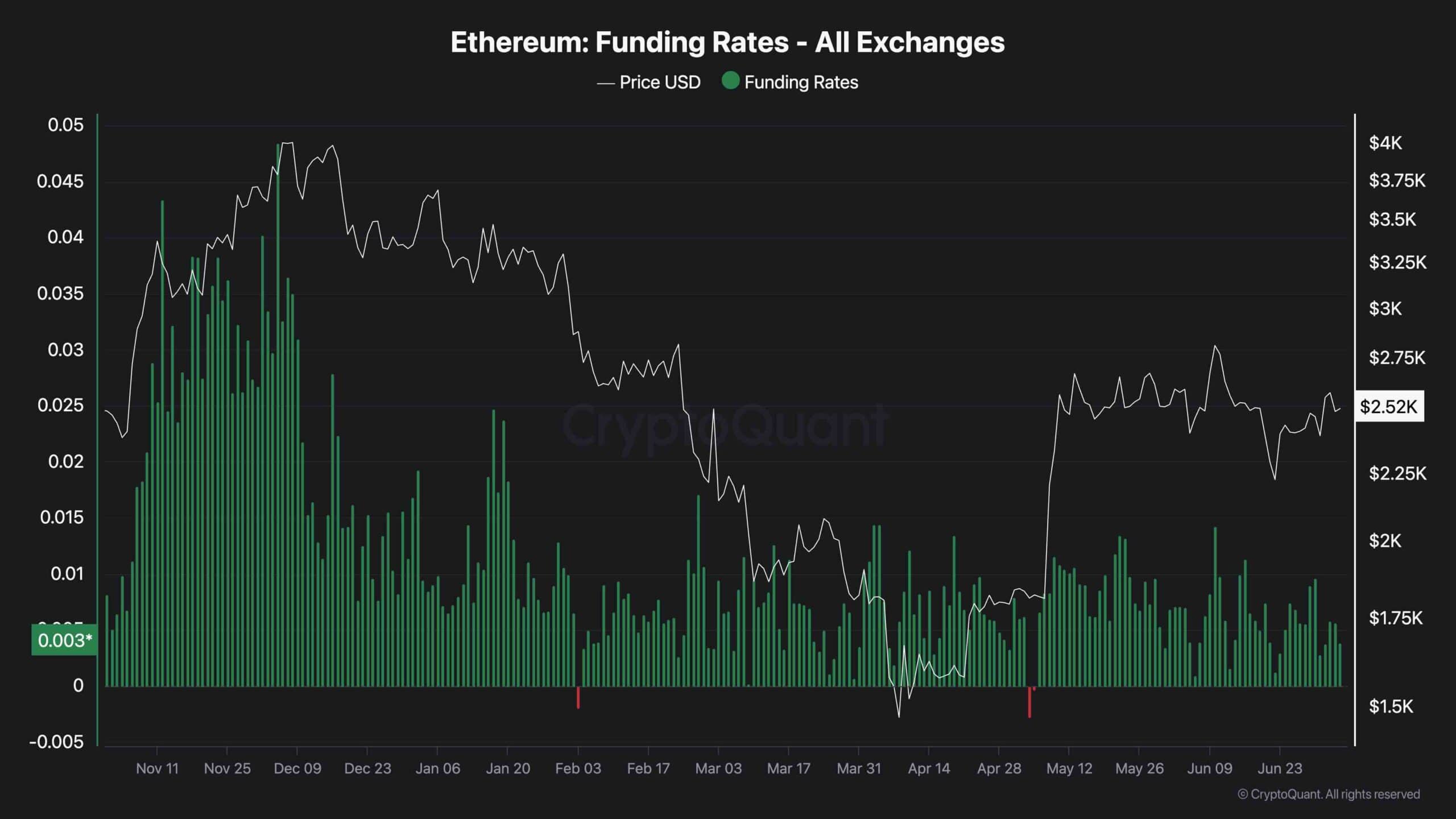 Funding rates—a harsh Siberian wind