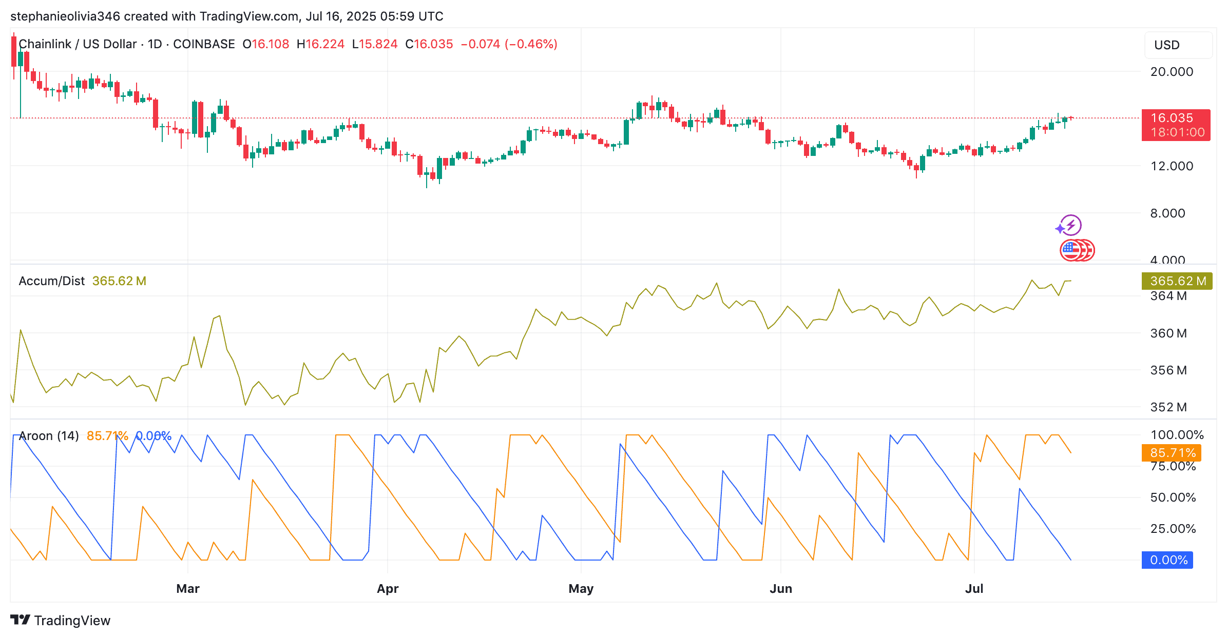 LINK price chart