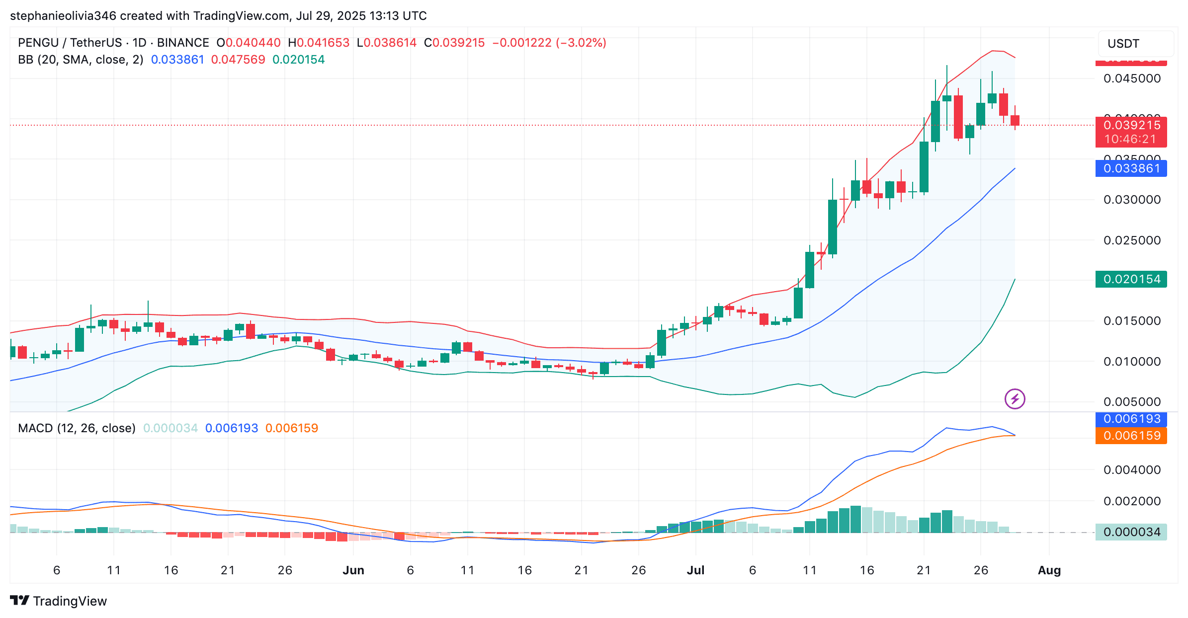 PENGU price chart