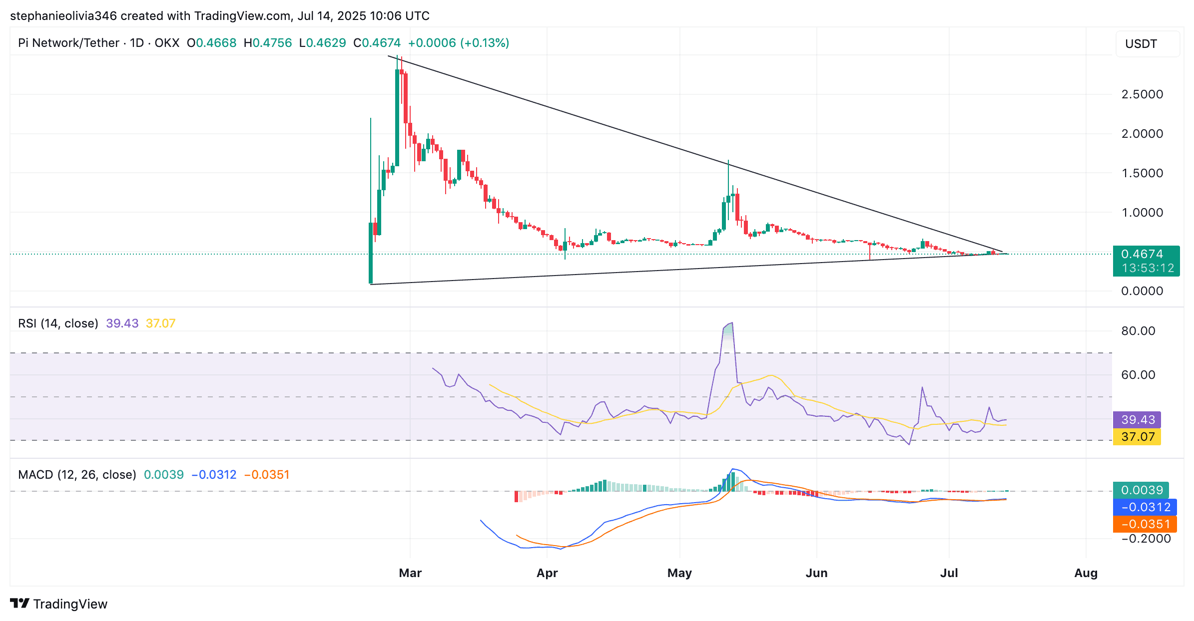 PI price chart