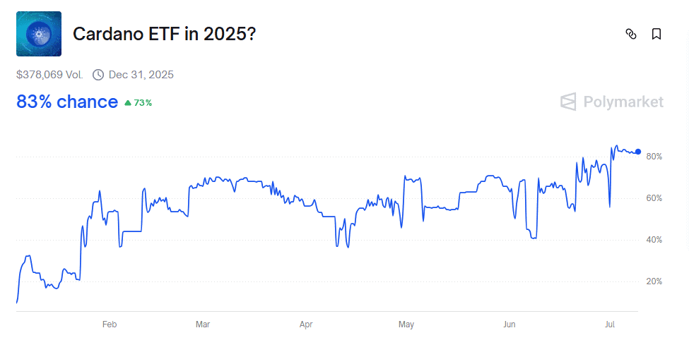 ADA ETF Approval Odds