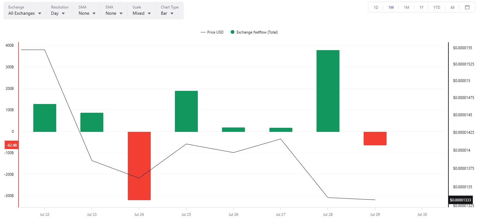 SHIB Exchange Netflow
