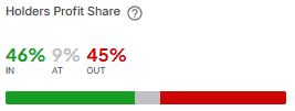 SHIB Holders in Profit