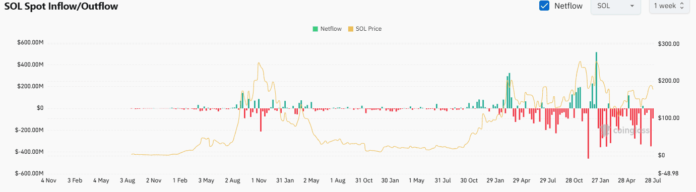 SOL Exchange Netflow