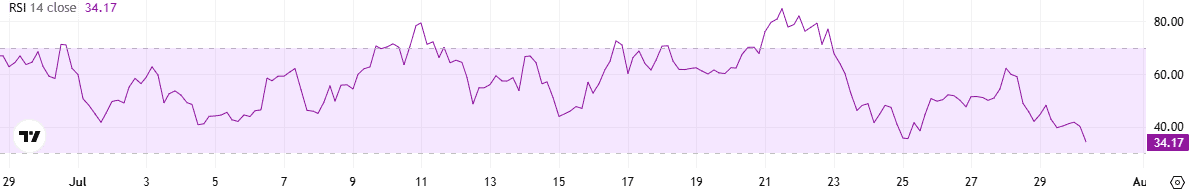 SOL RSI