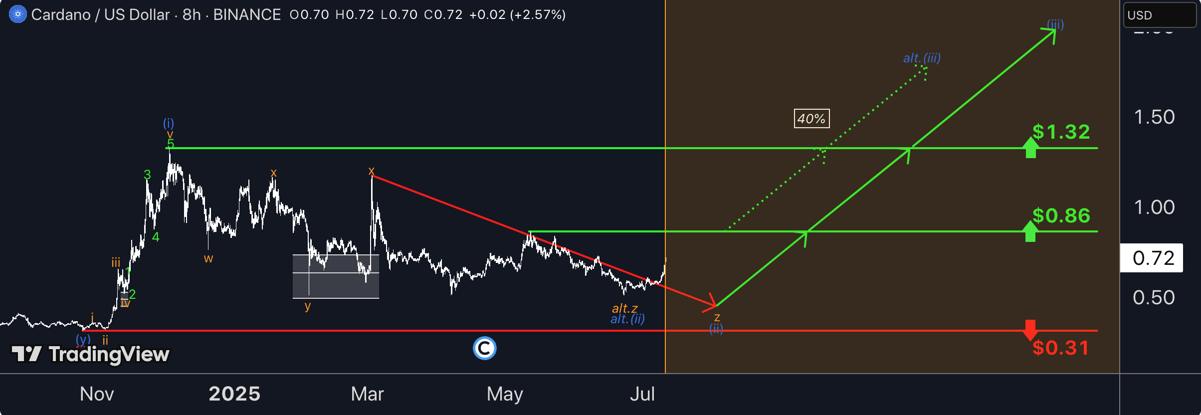ADA price chart