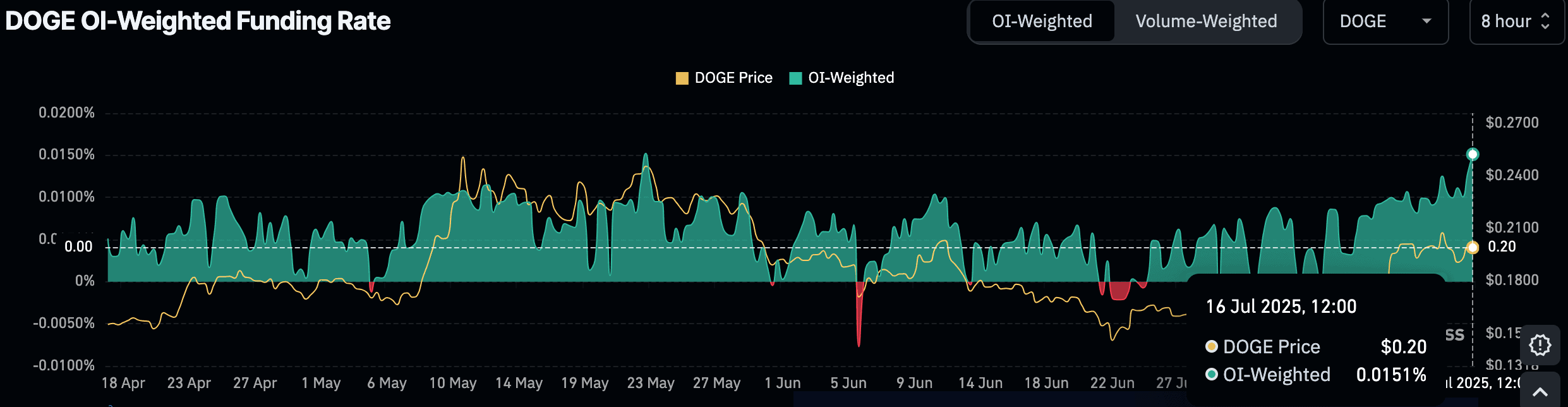 DOGE funding rate