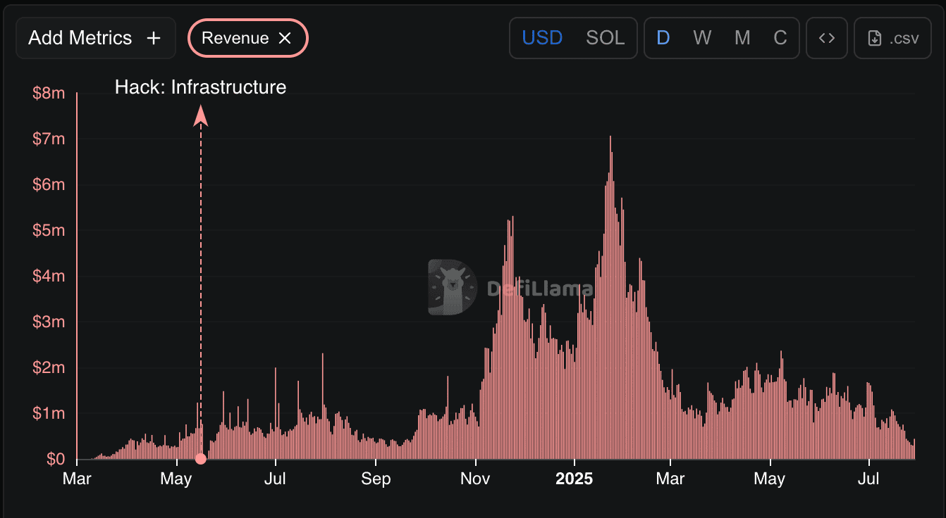 PUMP revenue
