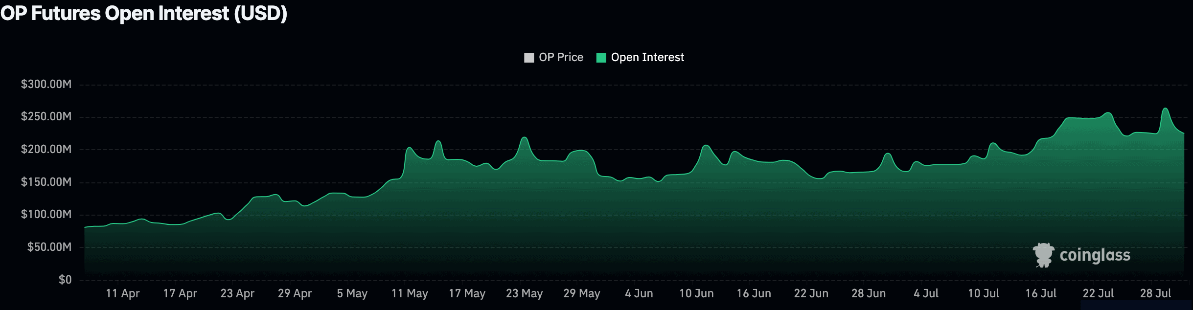 OP open interest