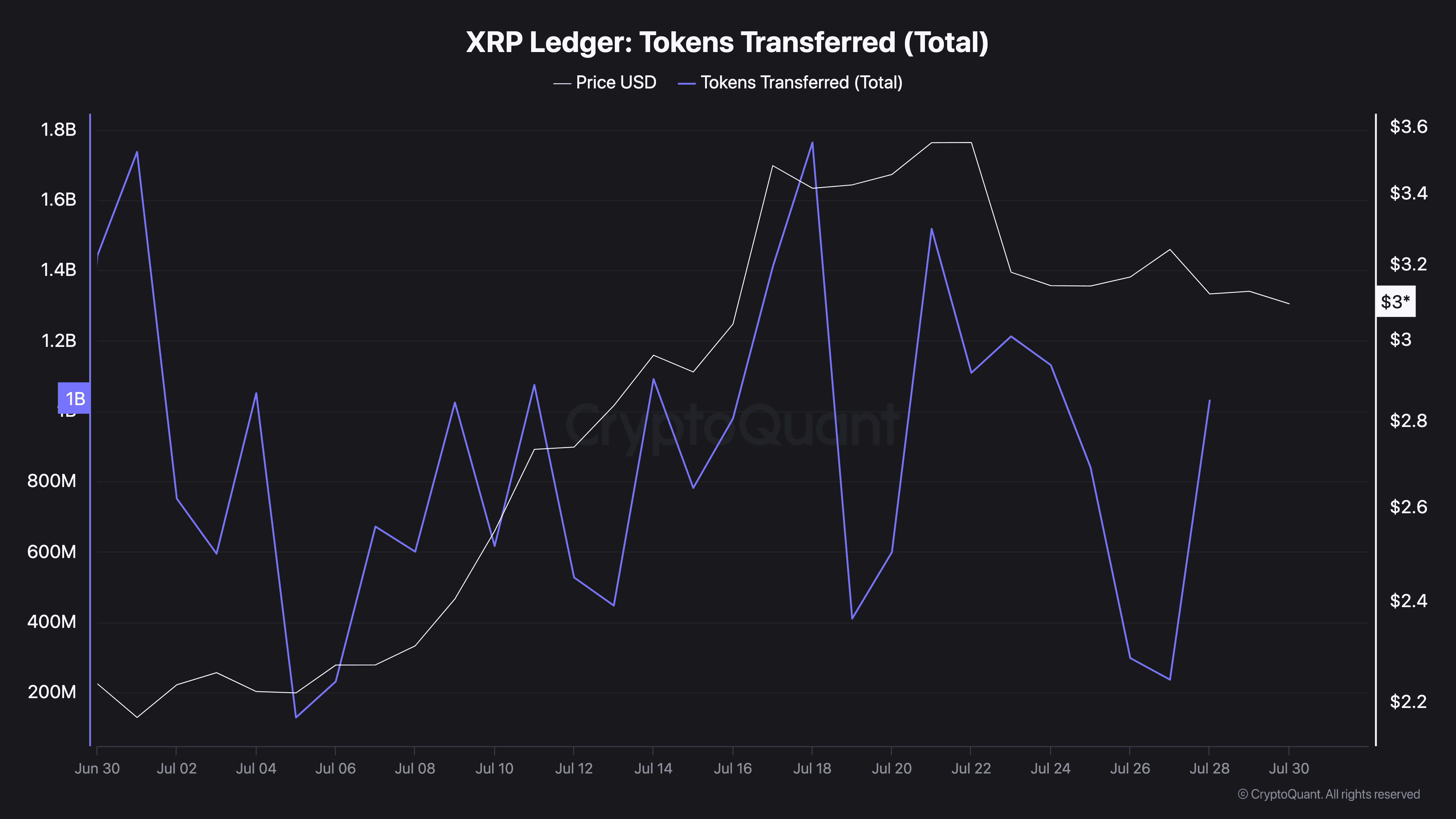 XRP Tokens Transferred (Total)